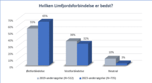 Medlemsundersøgelsen 2023 hvilken limfjordsforbindelse er bedst 1